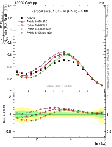 Plot of lund_z in 13000 GeV pp collisions