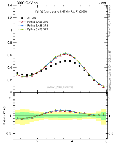 Plot of lund_z in 13000 GeV pp collisions