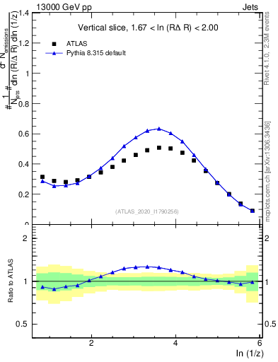 Plot of lund_z in 13000 GeV pp collisions