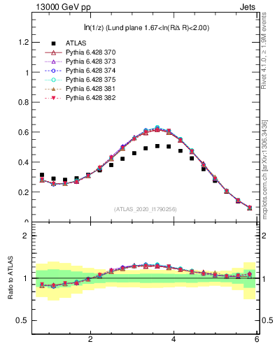 Plot of lund_z in 13000 GeV pp collisions