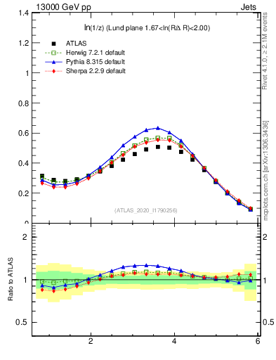 Plot of lund_z in 13000 GeV pp collisions