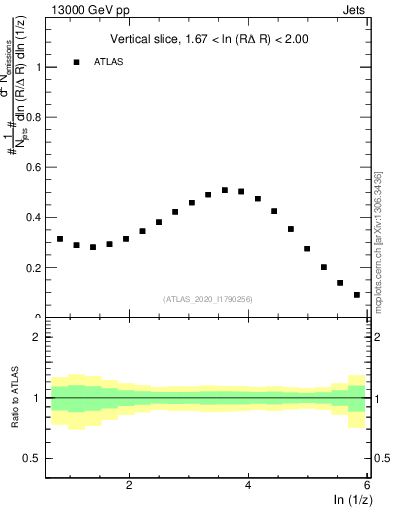 Plot of lund_z in 13000 GeV pp collisions