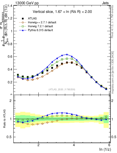 Plot of lund_z in 13000 GeV pp collisions