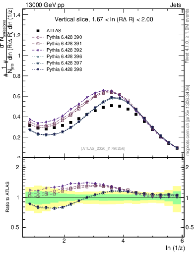 Plot of lund_z in 13000 GeV pp collisions