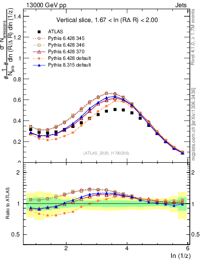 Plot of lund_z in 13000 GeV pp collisions