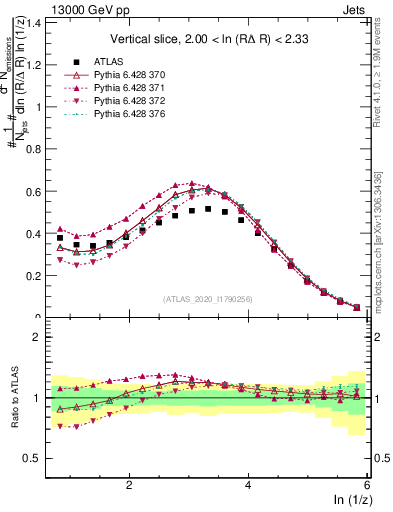 Plot of lund_z in 13000 GeV pp collisions