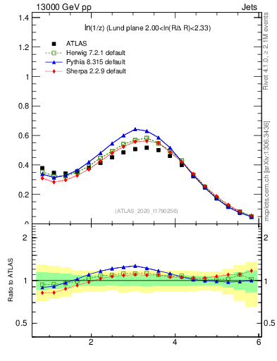 Plot of lund_z in 13000 GeV pp collisions