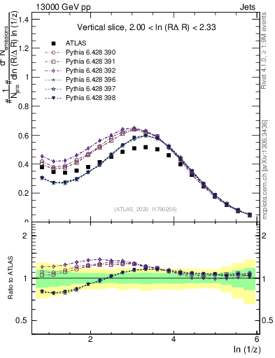 Plot of lund_z in 13000 GeV pp collisions