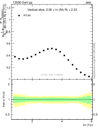 Plot of lund_z in 13000 GeV pp collisions