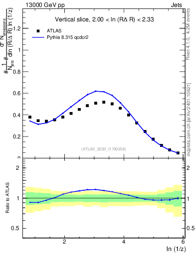 Plot of lund_z in 13000 GeV pp collisions