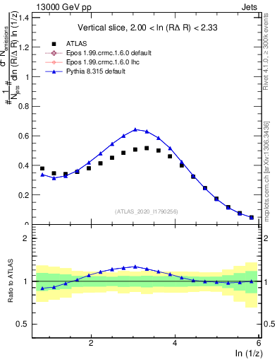 Plot of lund_z in 13000 GeV pp collisions