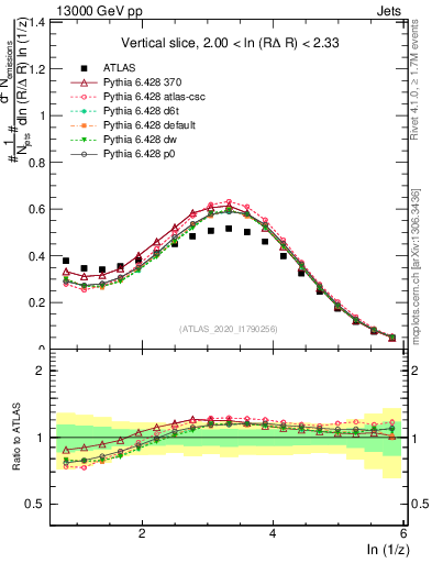 Plot of lund_z in 13000 GeV pp collisions