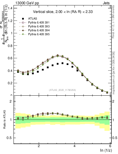 Plot of lund_z in 13000 GeV pp collisions