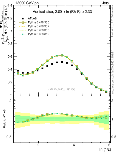 Plot of lund_z in 13000 GeV pp collisions