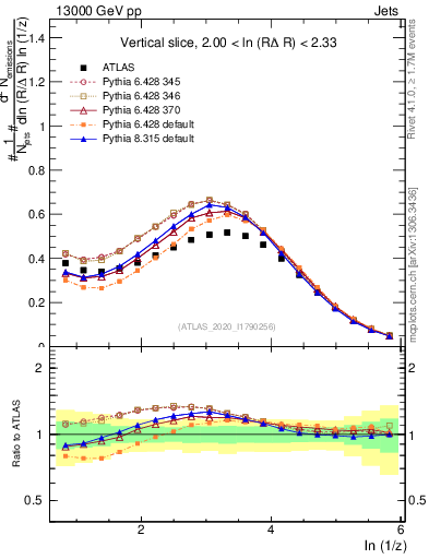 Plot of lund_z in 13000 GeV pp collisions