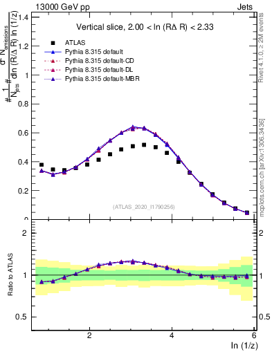 Plot of lund_z in 13000 GeV pp collisions