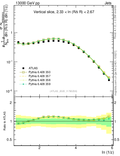 Plot of lund_z in 13000 GeV pp collisions