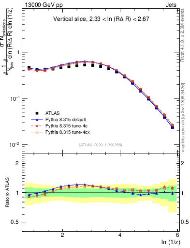 Plot of lund_z in 13000 GeV pp collisions