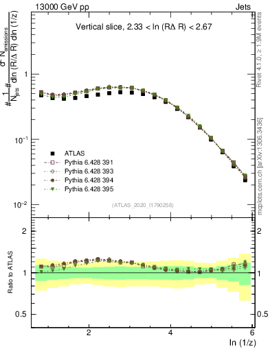 Plot of lund_z in 13000 GeV pp collisions