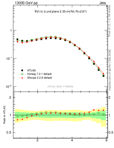 Plot of lund_z in 13000 GeV pp collisions