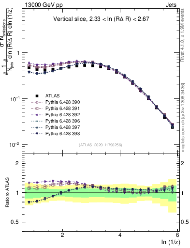 Plot of lund_z in 13000 GeV pp collisions