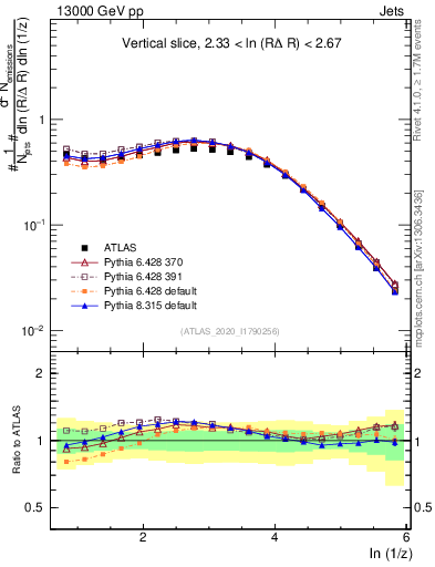 Plot of lund_z in 13000 GeV pp collisions