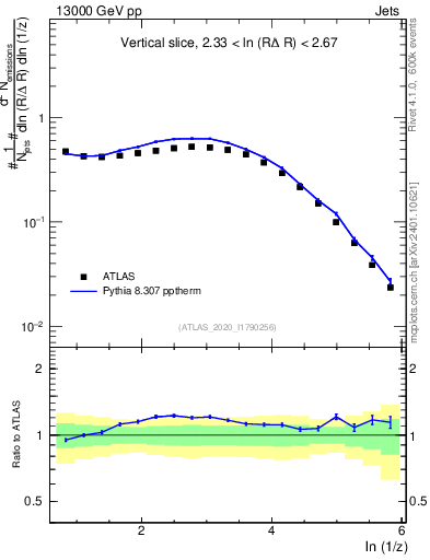 Plot of lund_z in 13000 GeV pp collisions