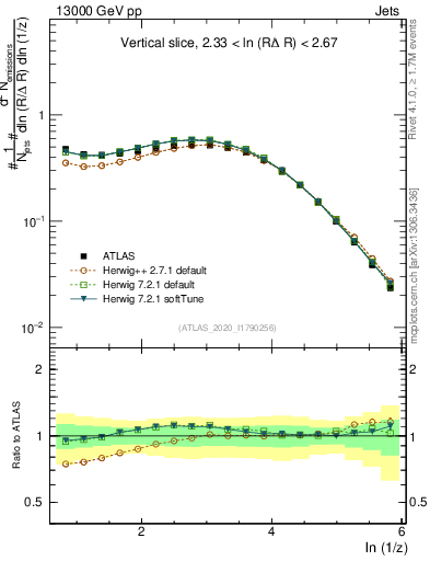 Plot of lund_z in 13000 GeV pp collisions