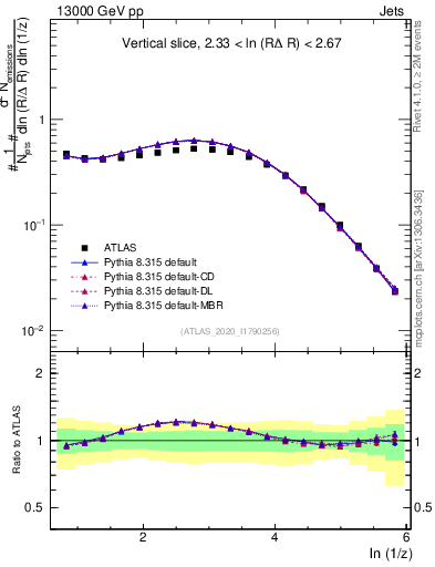 Plot of lund_z in 13000 GeV pp collisions