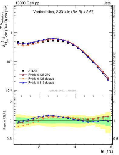 Plot of lund_z in 13000 GeV pp collisions