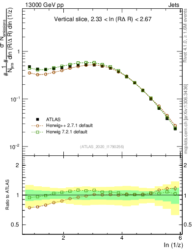 Plot of lund_z in 13000 GeV pp collisions