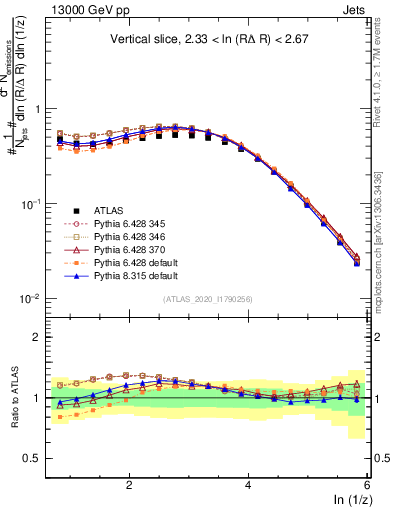 Plot of lund_z in 13000 GeV pp collisions