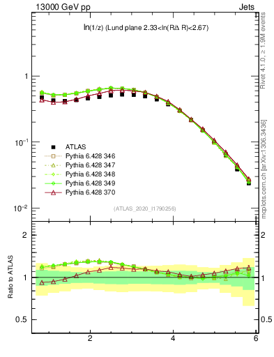 Plot of lund_z in 13000 GeV pp collisions