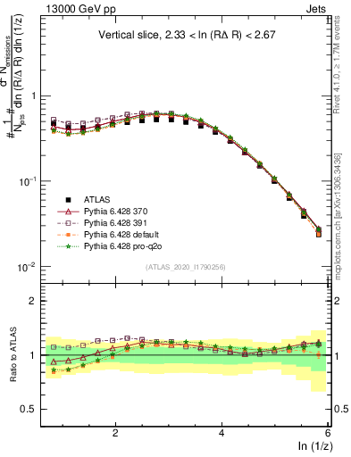 Plot of lund_z in 13000 GeV pp collisions