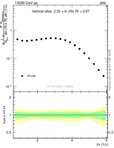 Plot of lund_z in 13000 GeV pp collisions
