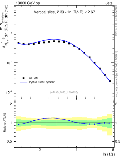 Plot of lund_z in 13000 GeV pp collisions