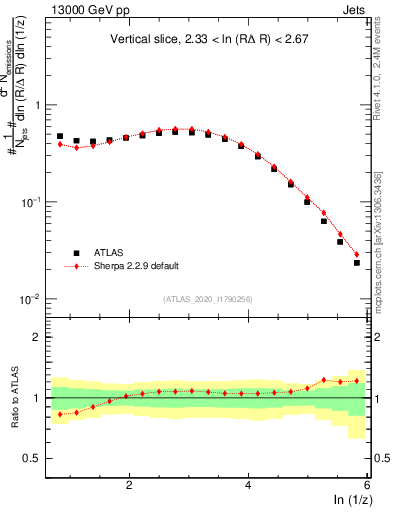 Plot of lund_z in 13000 GeV pp collisions