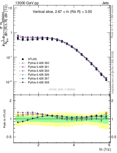 Plot of lund_z in 13000 GeV pp collisions