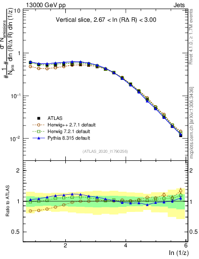 Plot of lund_z in 13000 GeV pp collisions