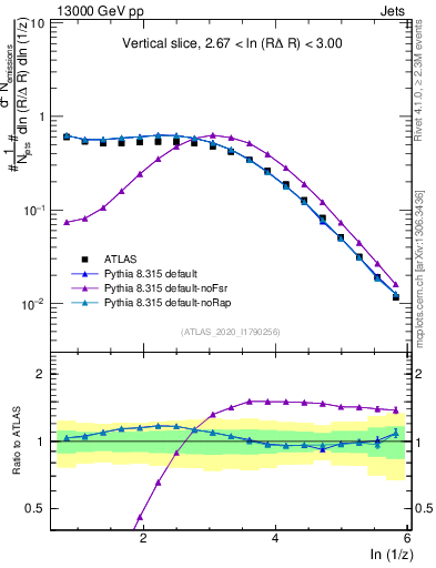 Plot of lund_z in 13000 GeV pp collisions