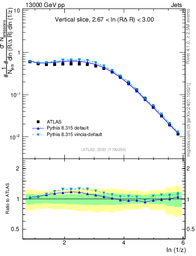 Plot of lund_z in 13000 GeV pp collisions