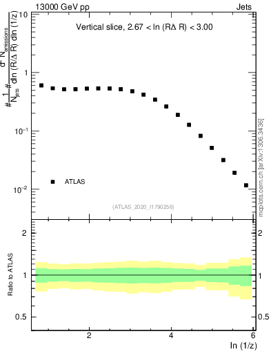 Plot of lund_z in 13000 GeV pp collisions