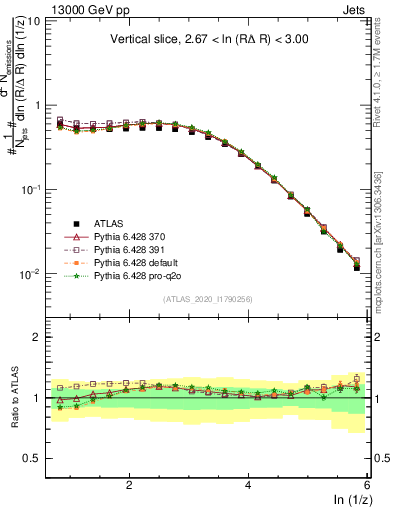 Plot of lund_z in 13000 GeV pp collisions