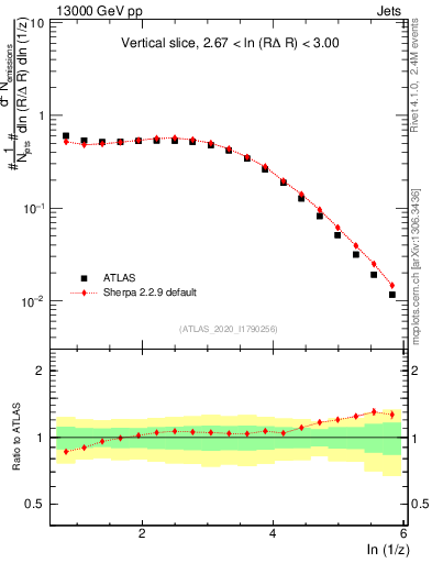Plot of lund_z in 13000 GeV pp collisions