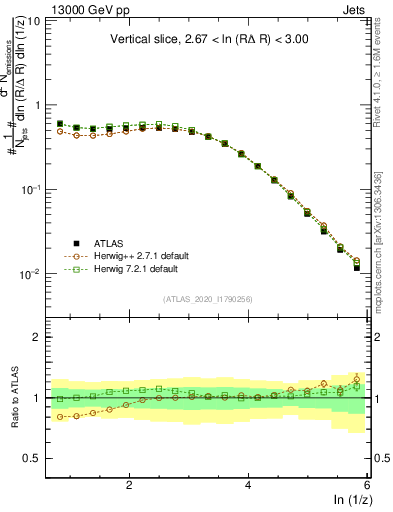 Plot of lund_z in 13000 GeV pp collisions