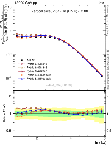 Plot of lund_z in 13000 GeV pp collisions