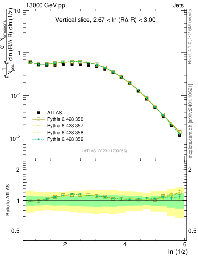 Plot of lund_z in 13000 GeV pp collisions