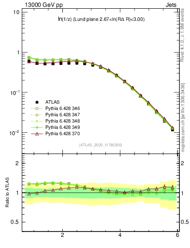 Plot of lund_z in 13000 GeV pp collisions