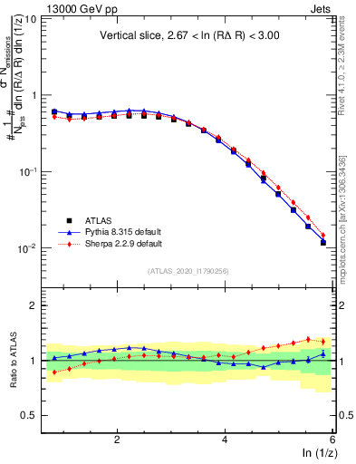 Plot of lund_z in 13000 GeV pp collisions