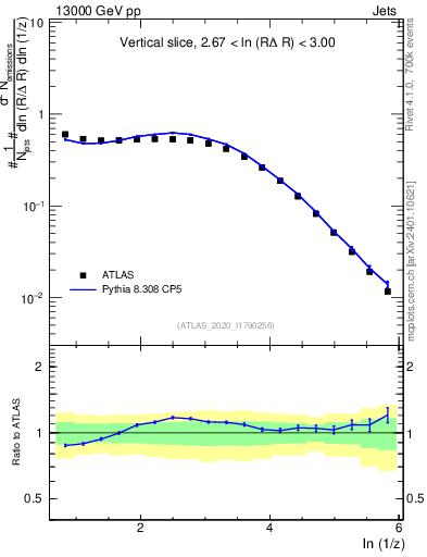 Plot of lund_z in 13000 GeV pp collisions